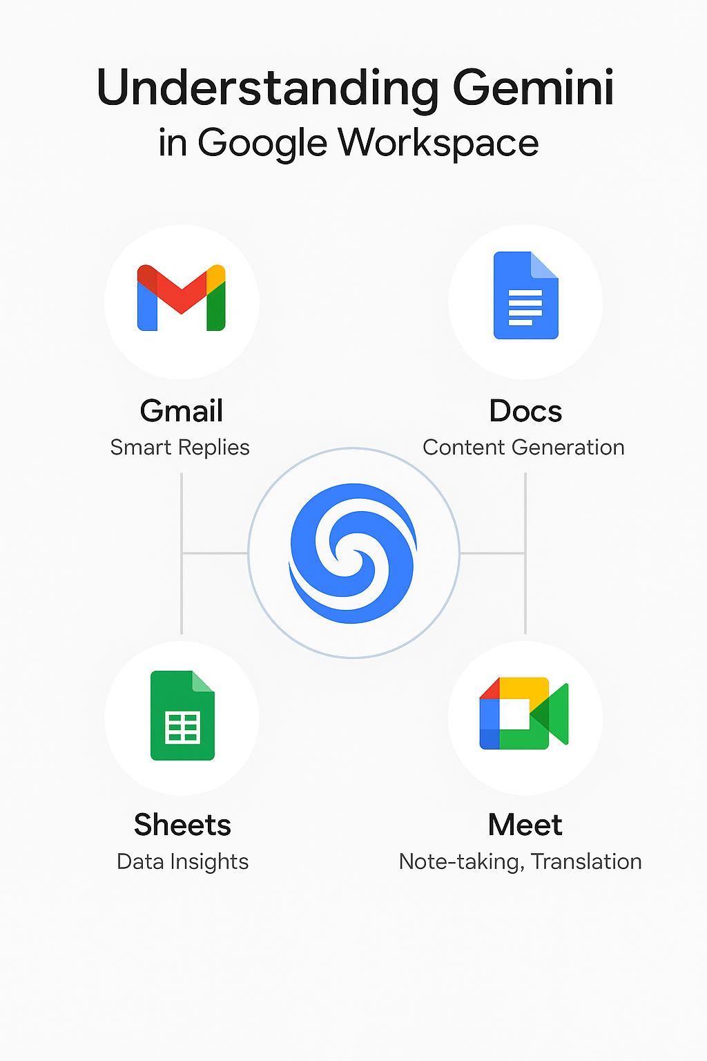 Gemini AI inside Google Workspace