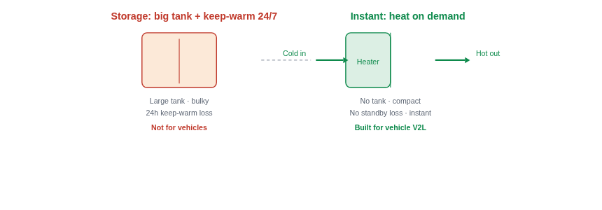 Instant vs storage heating comparison