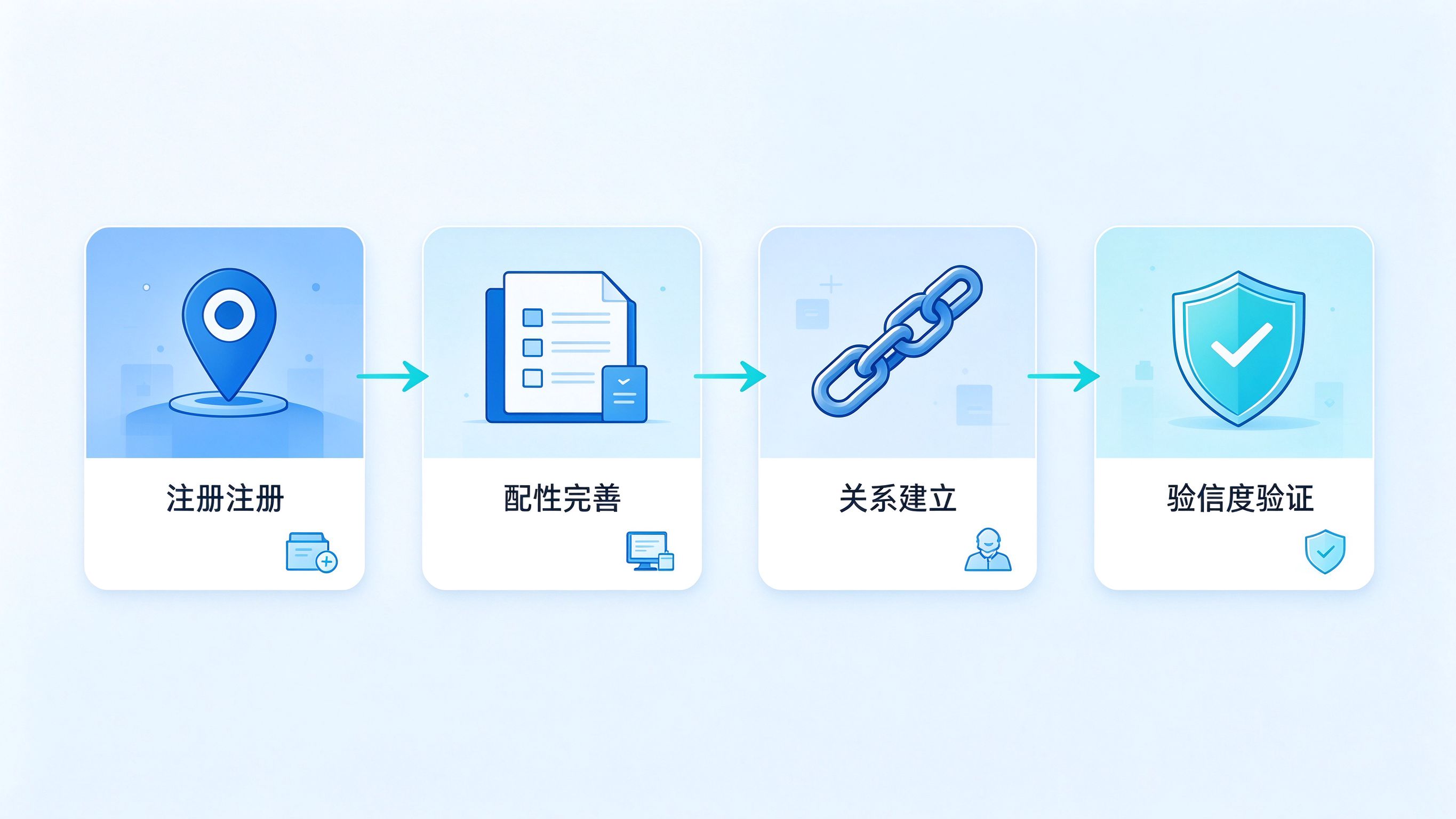 实体建设四步流程：注册建档→属性完善→关系建立→可信度验证