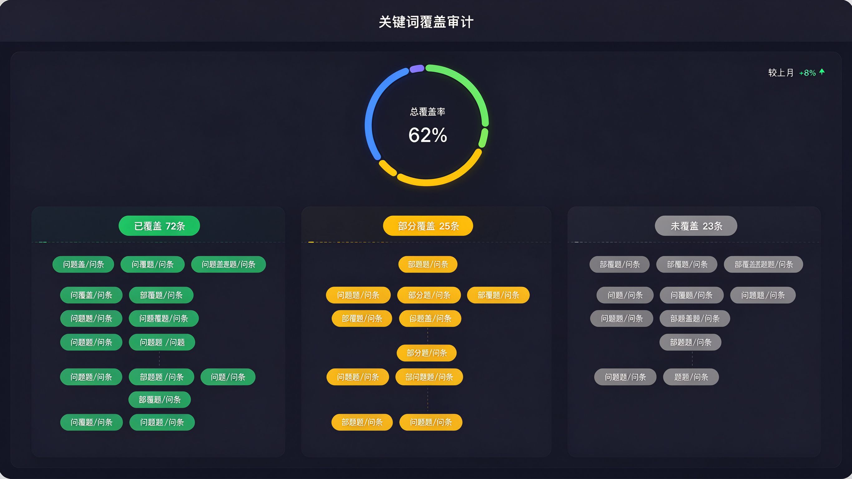 覆盖审计仪表盘模拟截图：深色后台界面，顶部一个大环形图显示