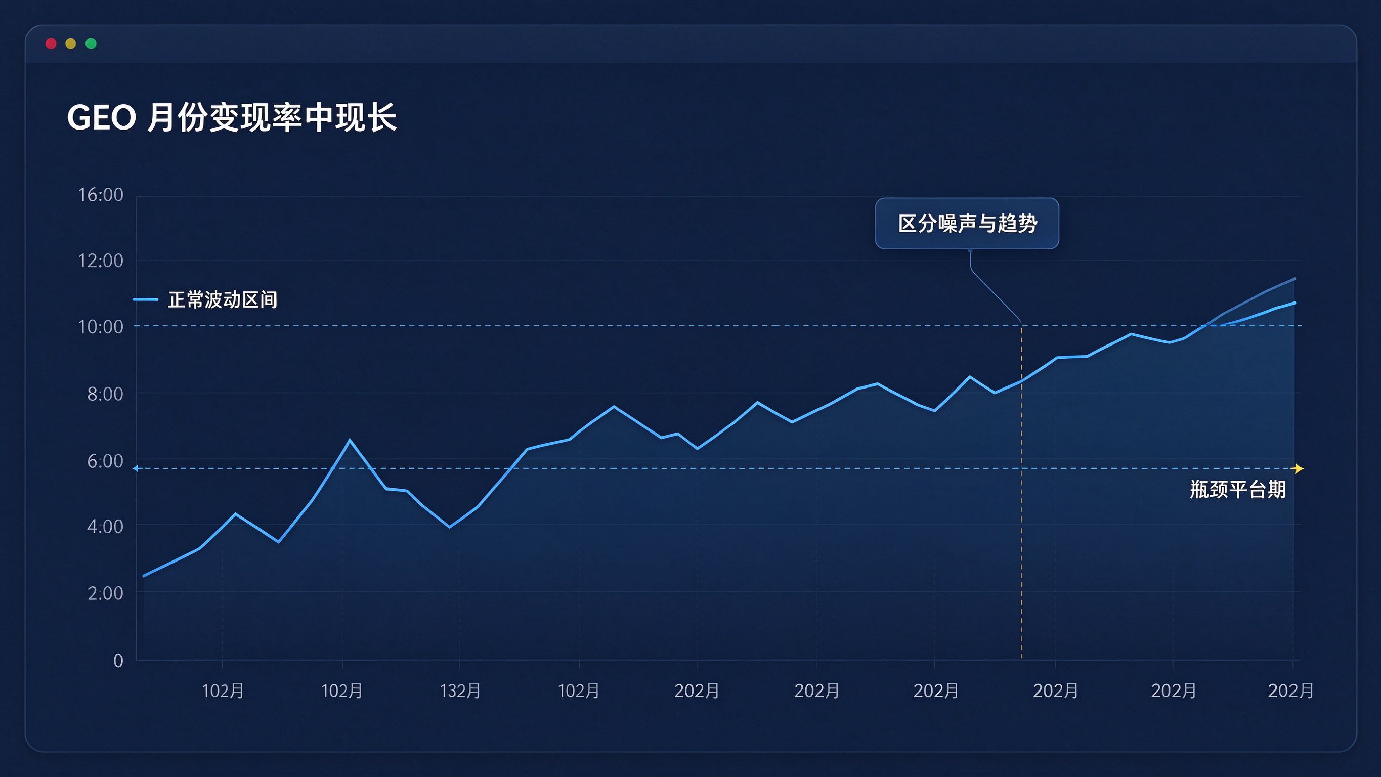 GEO效果曲线看板：一张月度出现率折线图，曲线在3-6月间上下锯齿状波动，整体缓慢爬升，图上用虚线标注