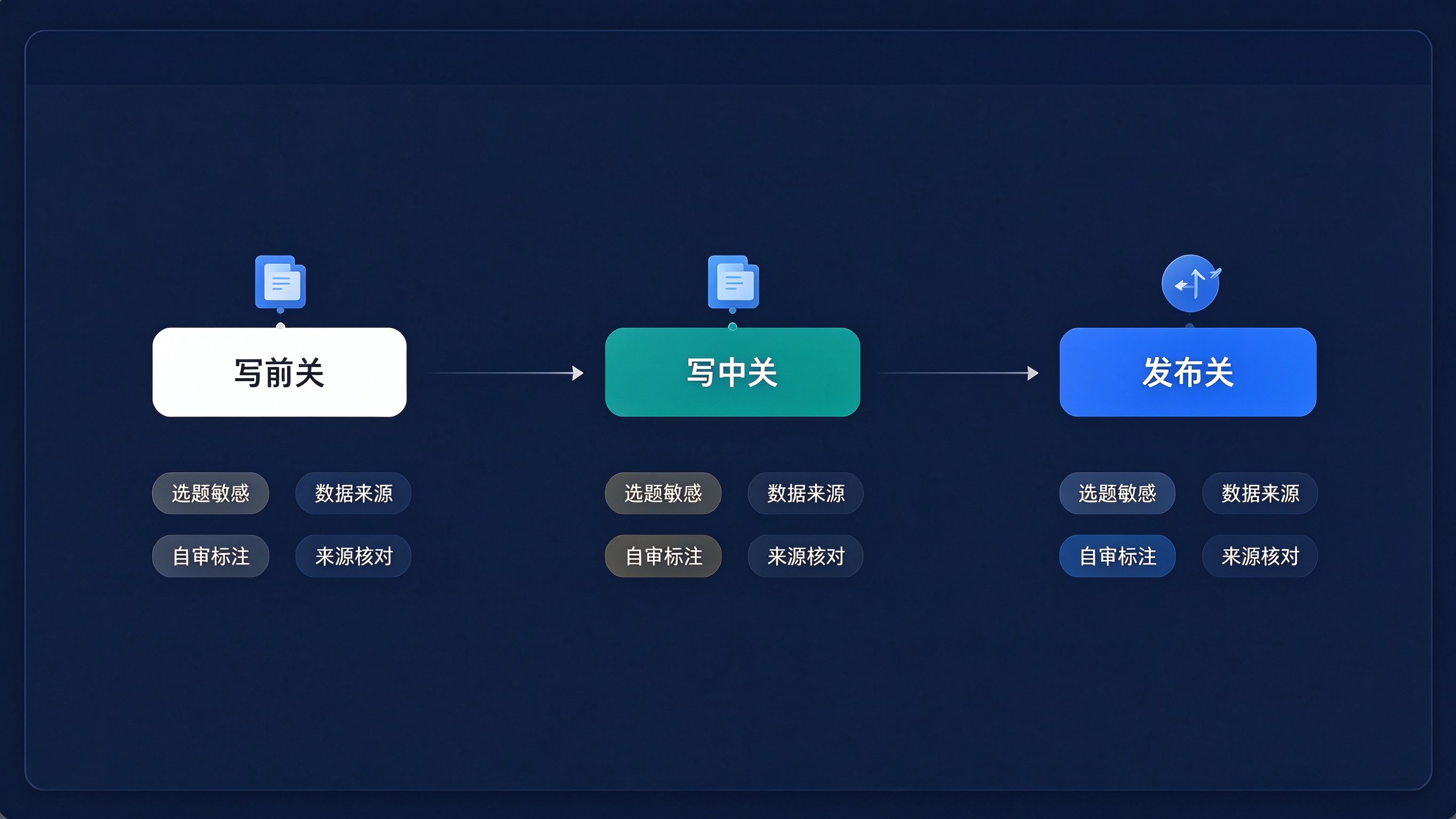 GEO合规标准三道关流程界面：写前、写中、发布三个阶段节点，每关下列出对应检查动作