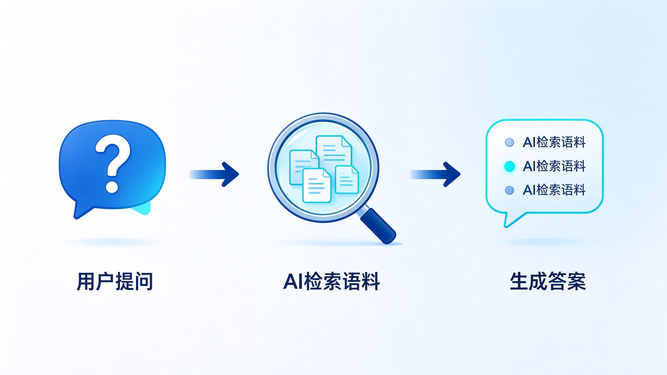 GEO优化示例演示流程图：用户提问→AI检索语料→生成答案→品牌是否被提及