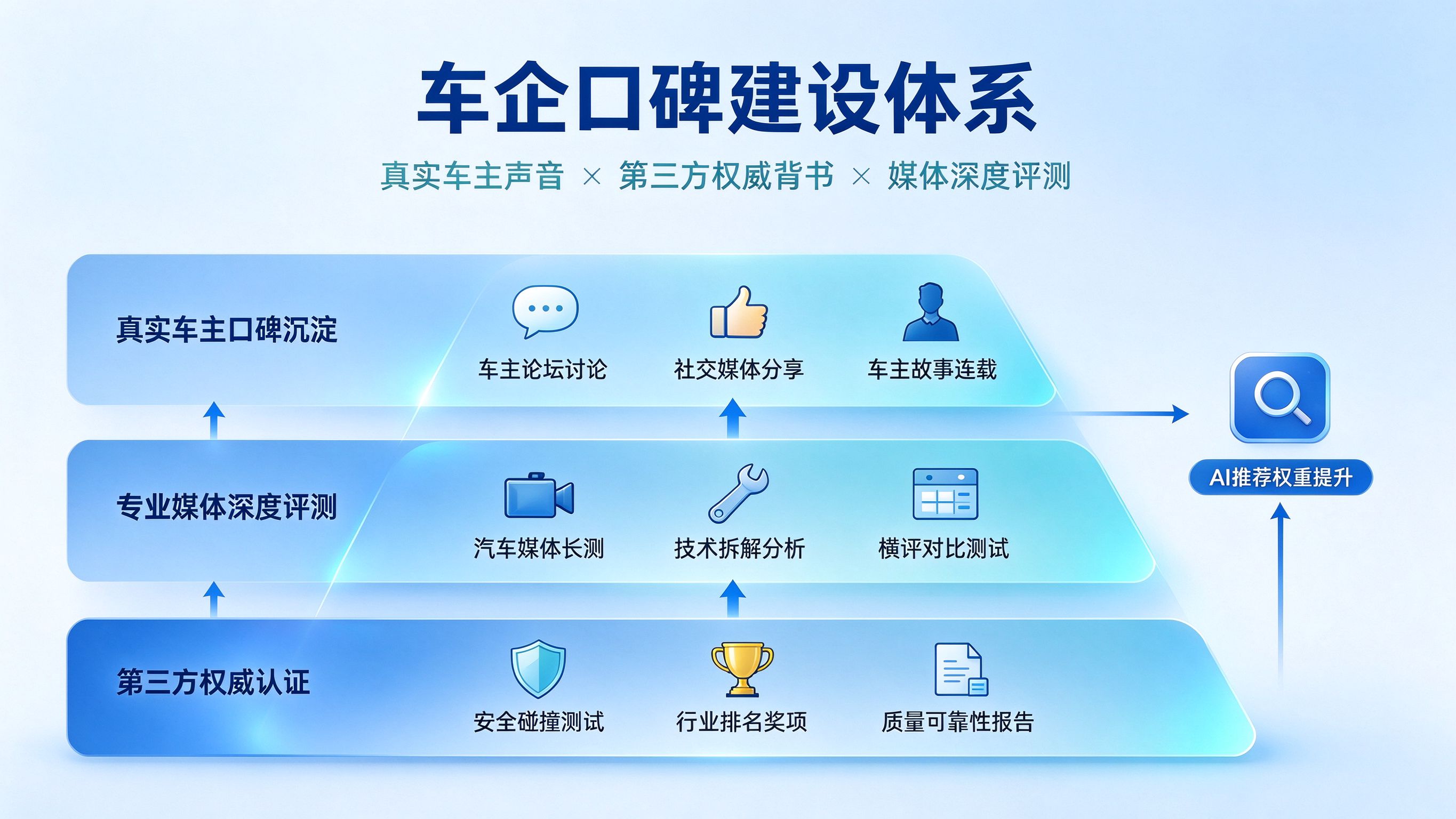 车企口碑建设体系图