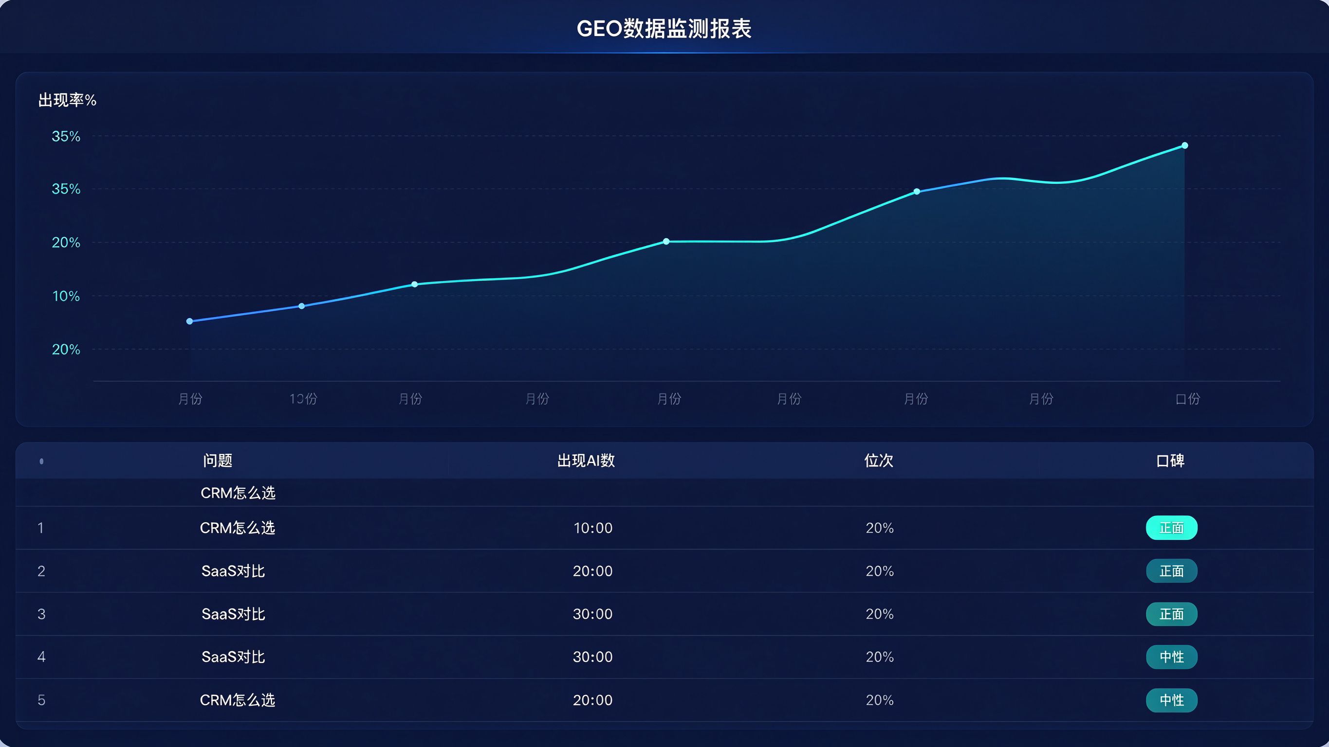GEO数据监测报表界面：顶部显示品牌出现率折线图，下方是核心问题清单表格，每行标注问题名、出现AI数、位次、口碑
