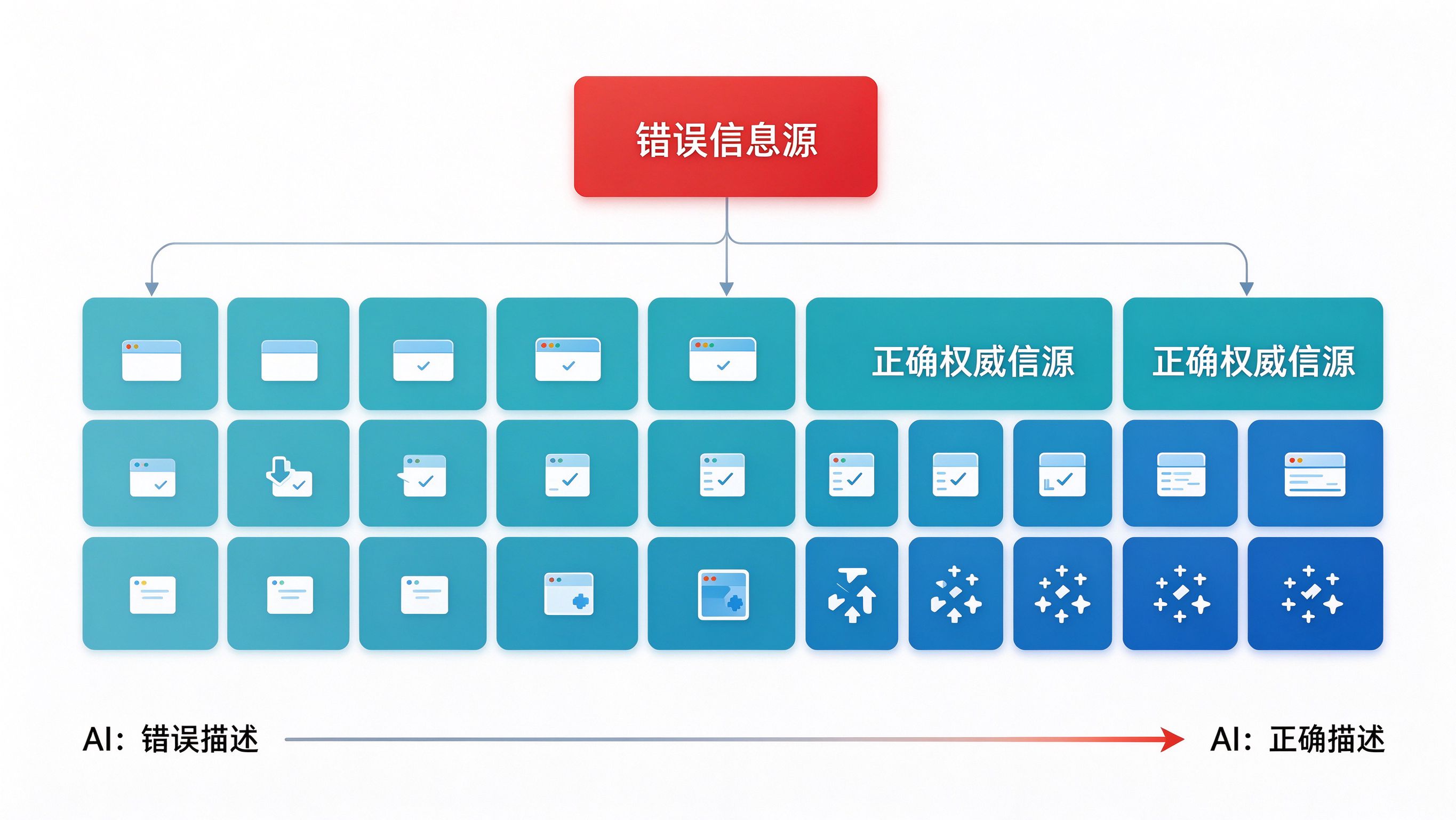 信源纠偏示意图：上方错误信息源标红，中间正确权威信源矩阵增多，下方AI回答从错误描述逐步转为正确描述的时间线