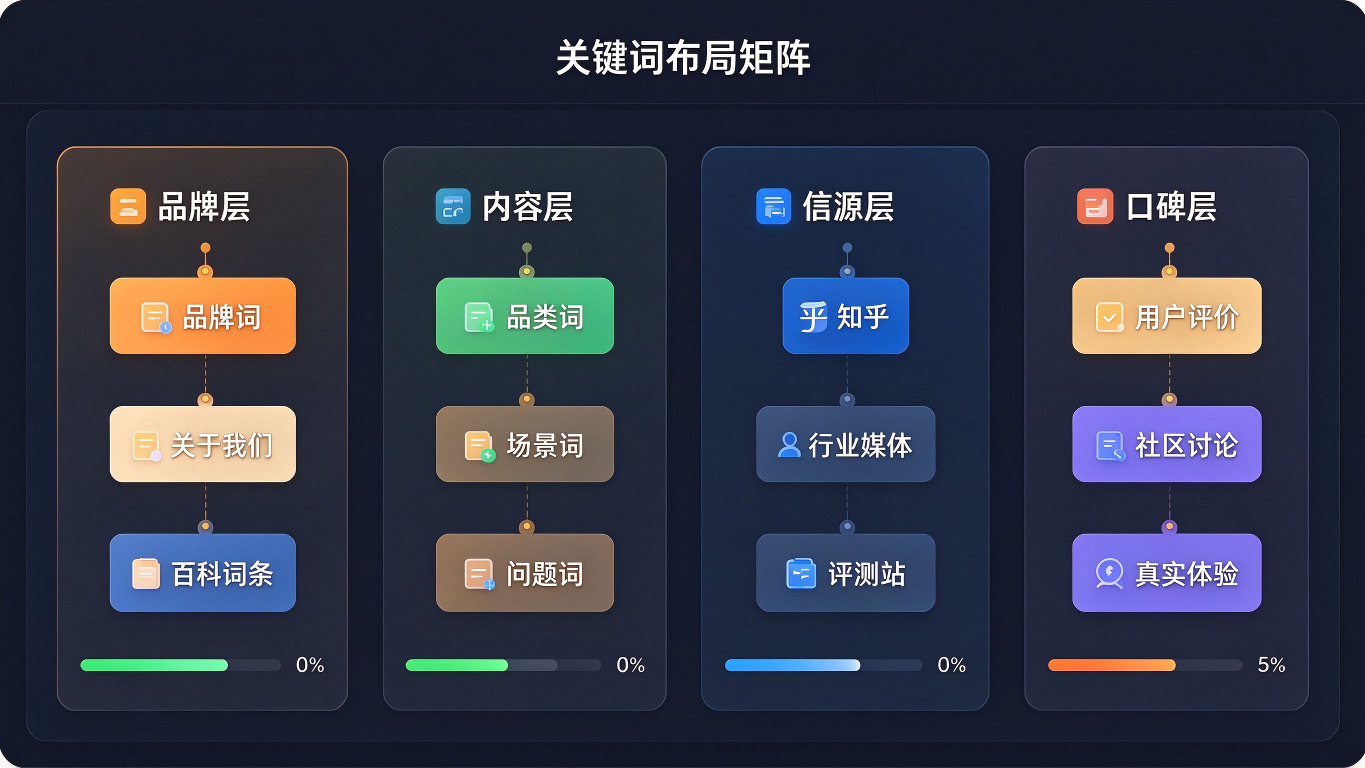 GEO关键词布局矩阵后台模拟截图：深色仪表盘，四列分别标注