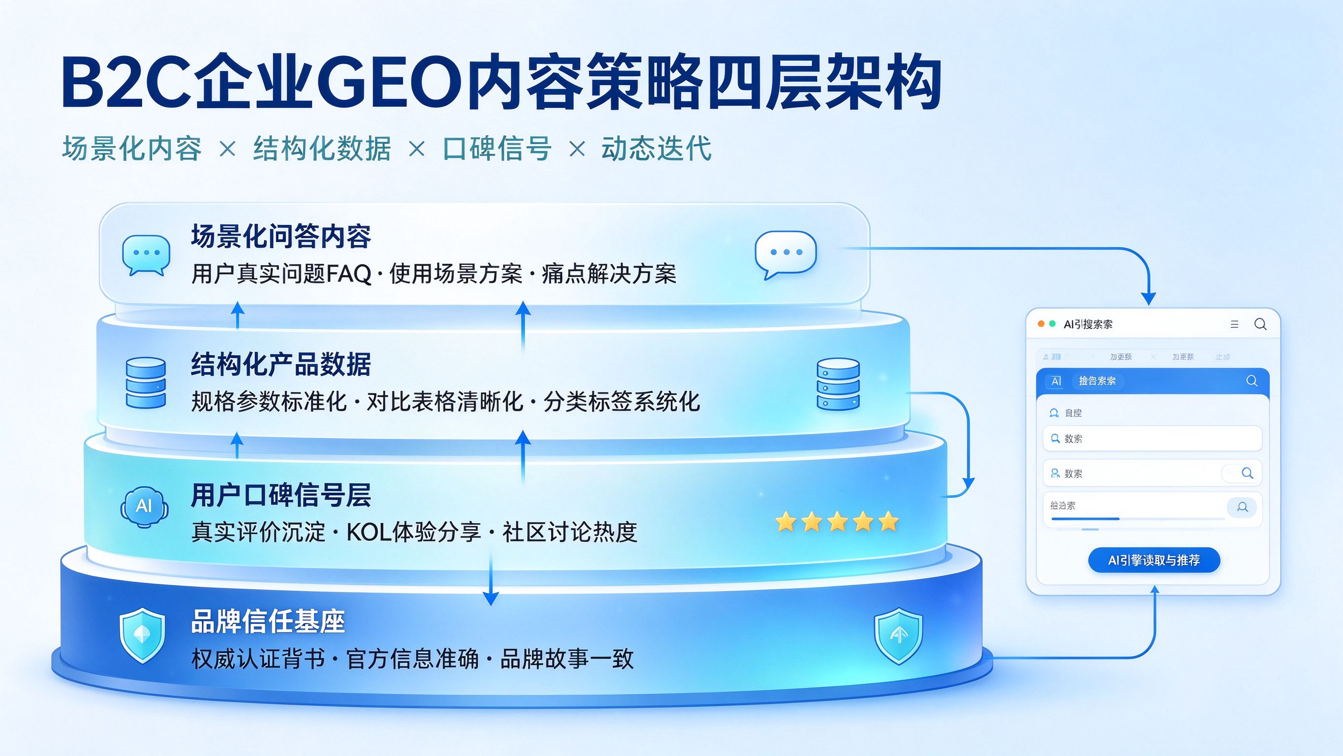 B2C企业GEO内容策略四层架构