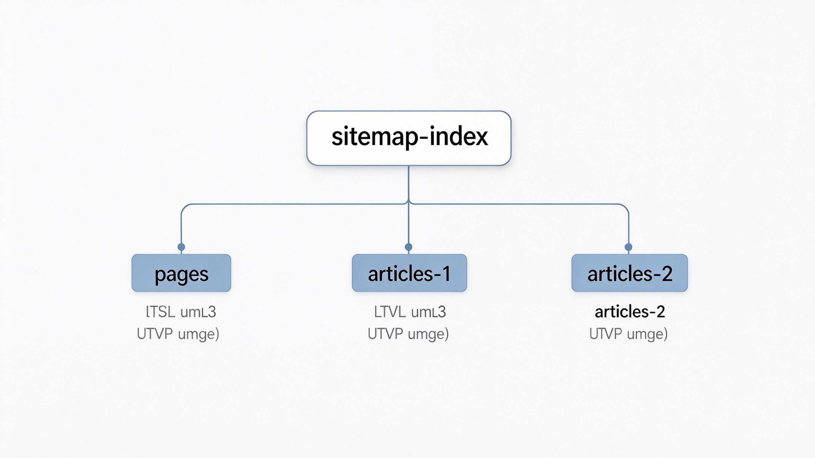 sitemap索引文件结构树状图：顶部sitemap-index.xml节点向下分支出pages、articles-1、articles-2三个分片文件，每个文件标注URL数量