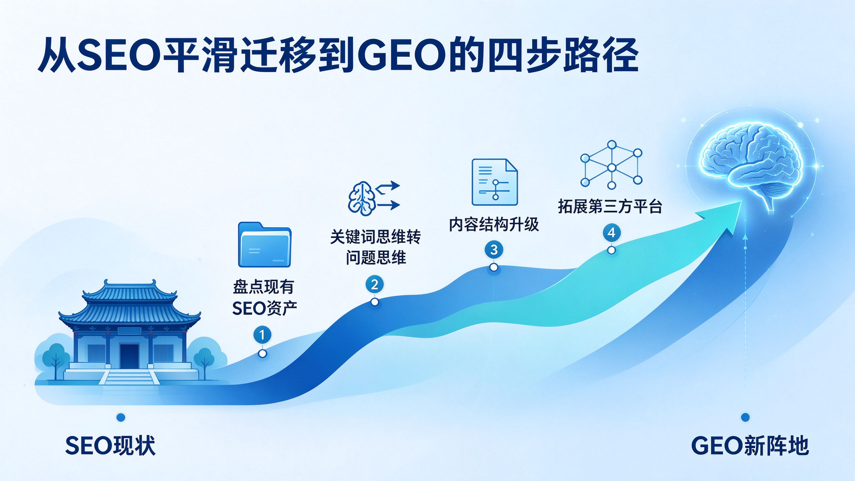 SEO到GEO迁移路径图
