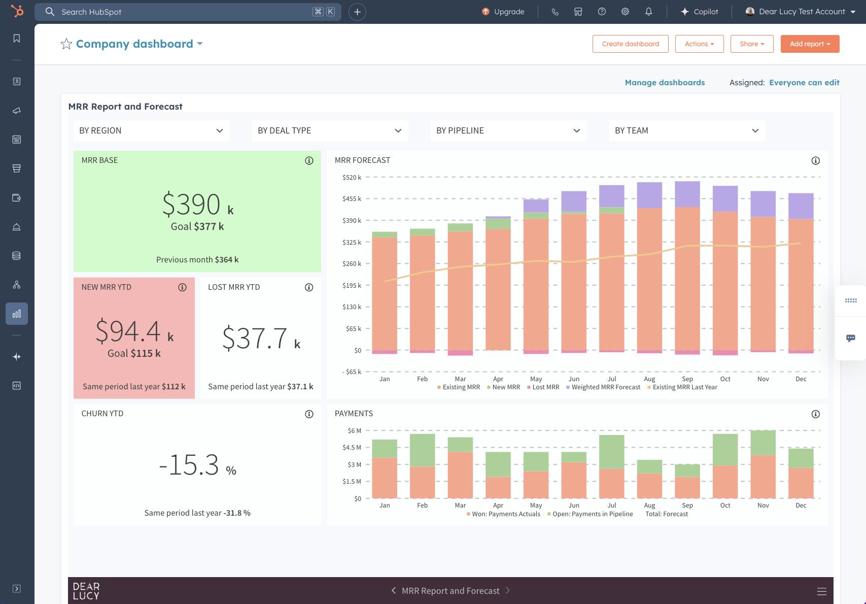 HubSpot reporting dashboard