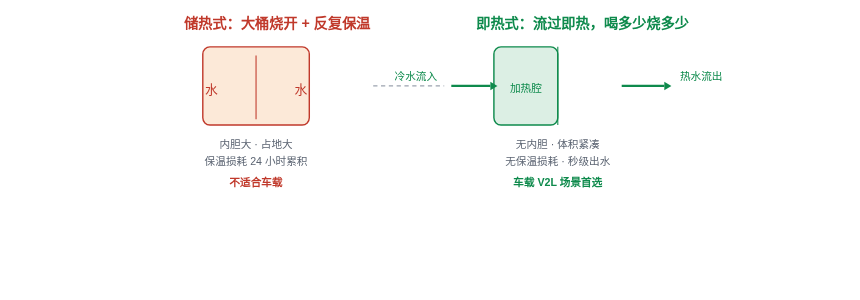 即热式与储热式对比示意