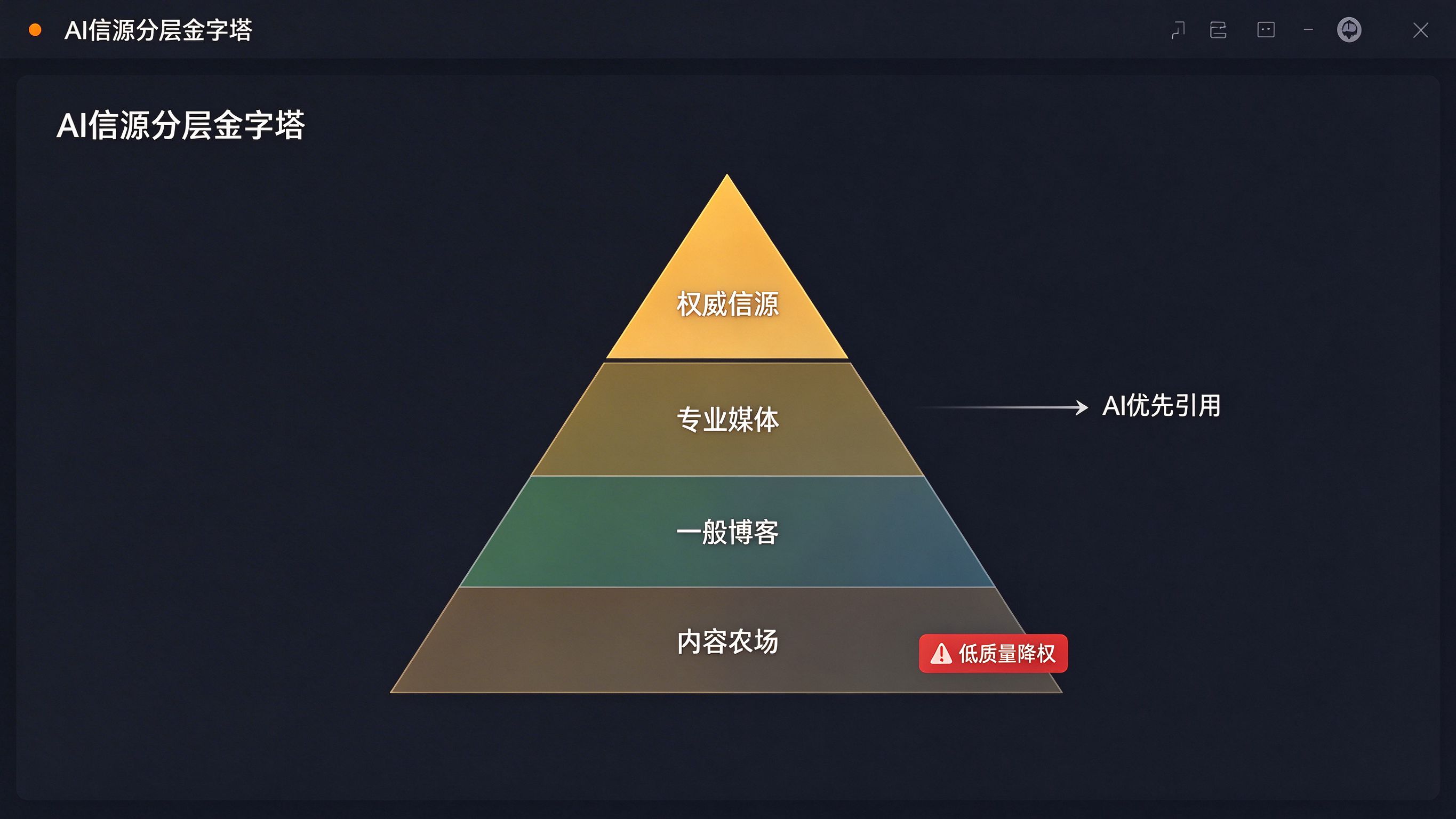 AI信源分层金字塔：底层内容农场被标注为低质量