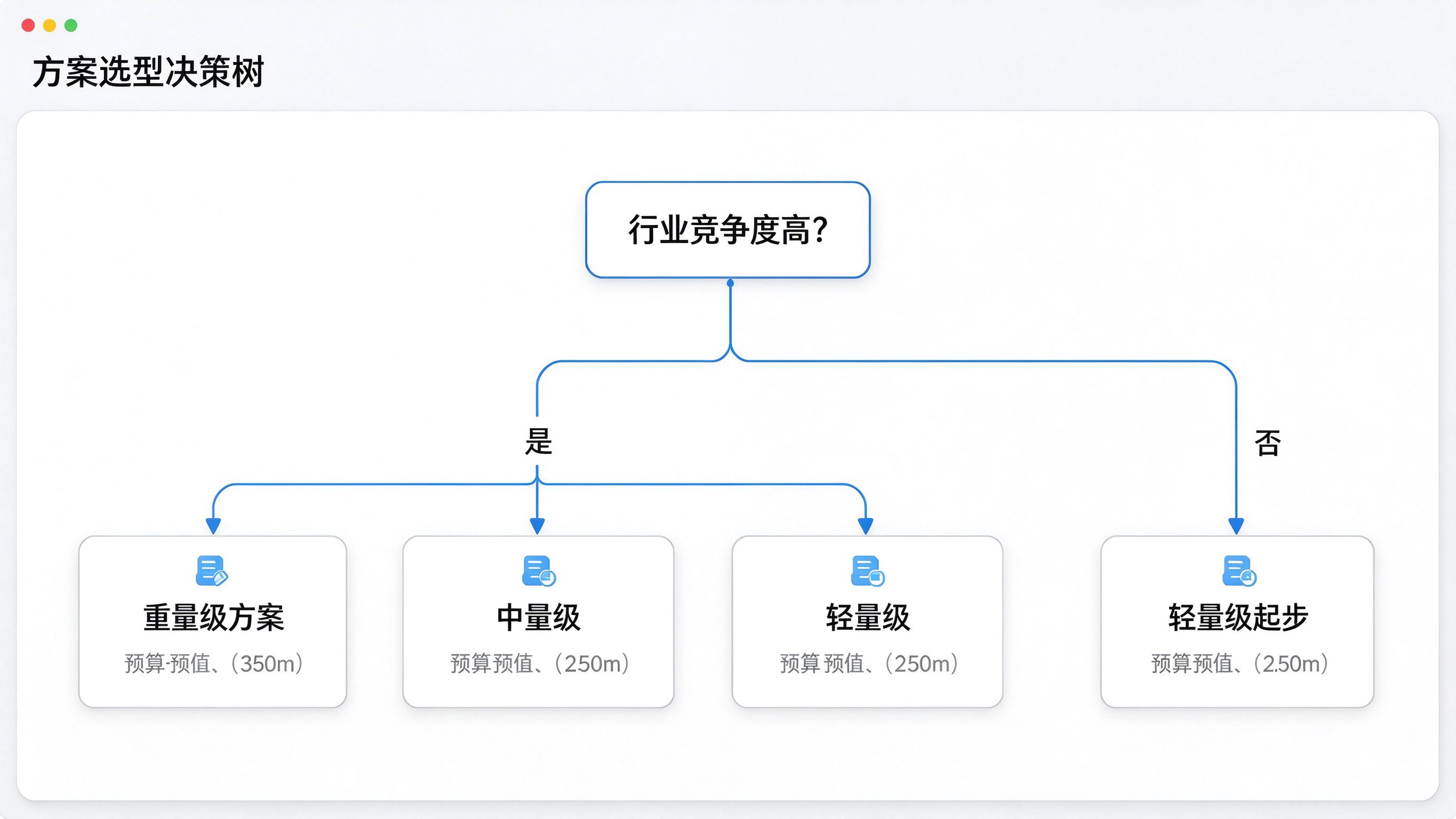 GEO方案选型决策树：从行业竞争度判断到轻量/中量/重量级方案分支