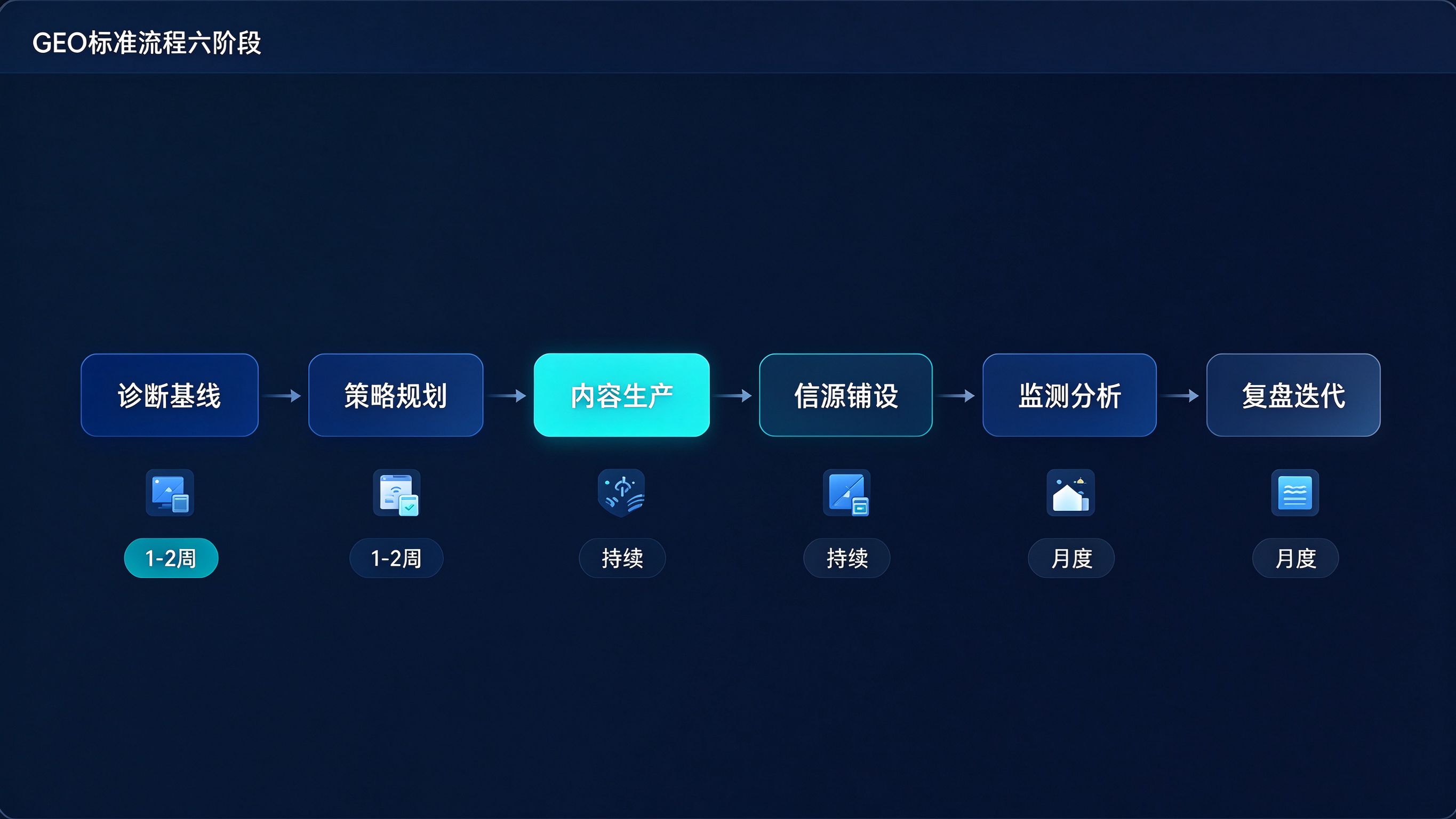 GEO标准流程阶段图：横向六个阶段节点用箭头连接，每个节点下方标注阶段名和关键交付物图标